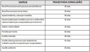 Leia mais sobre o artigo Confira os números do Comitê de Acompanhamento do acordo que reformulou prazos de benefícios no INSS